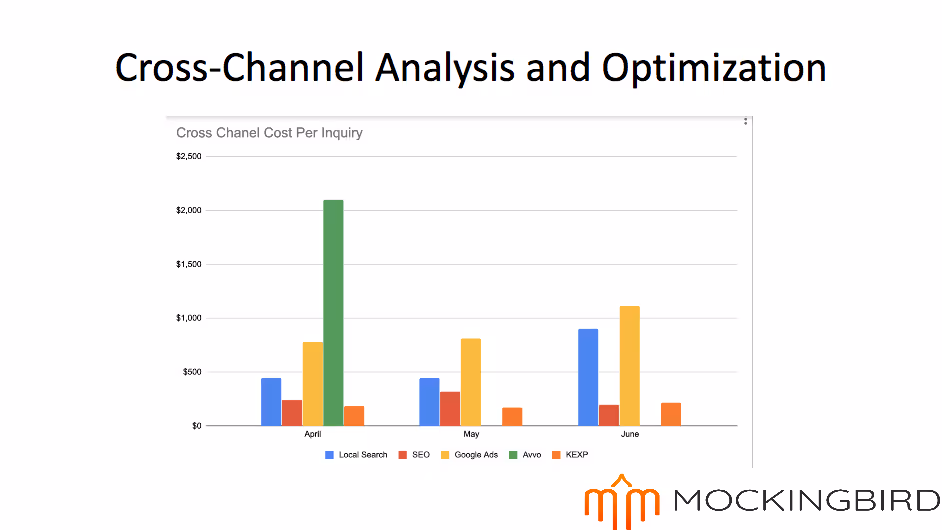 Cross-channel analysis and optimization bar graph