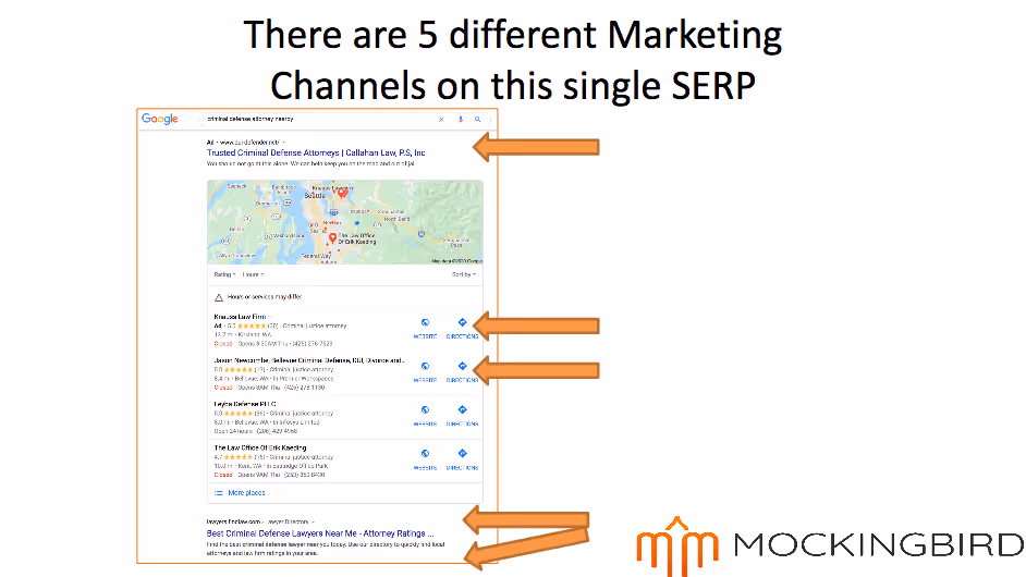 Example of the five marketing channels and where you can find them