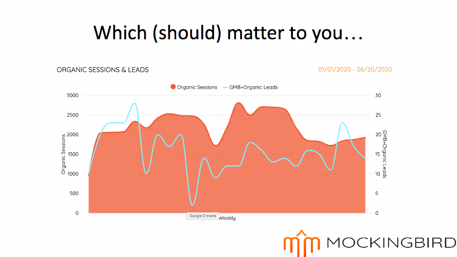 Organic sessions and leads show the more your answer, the more leads you generate