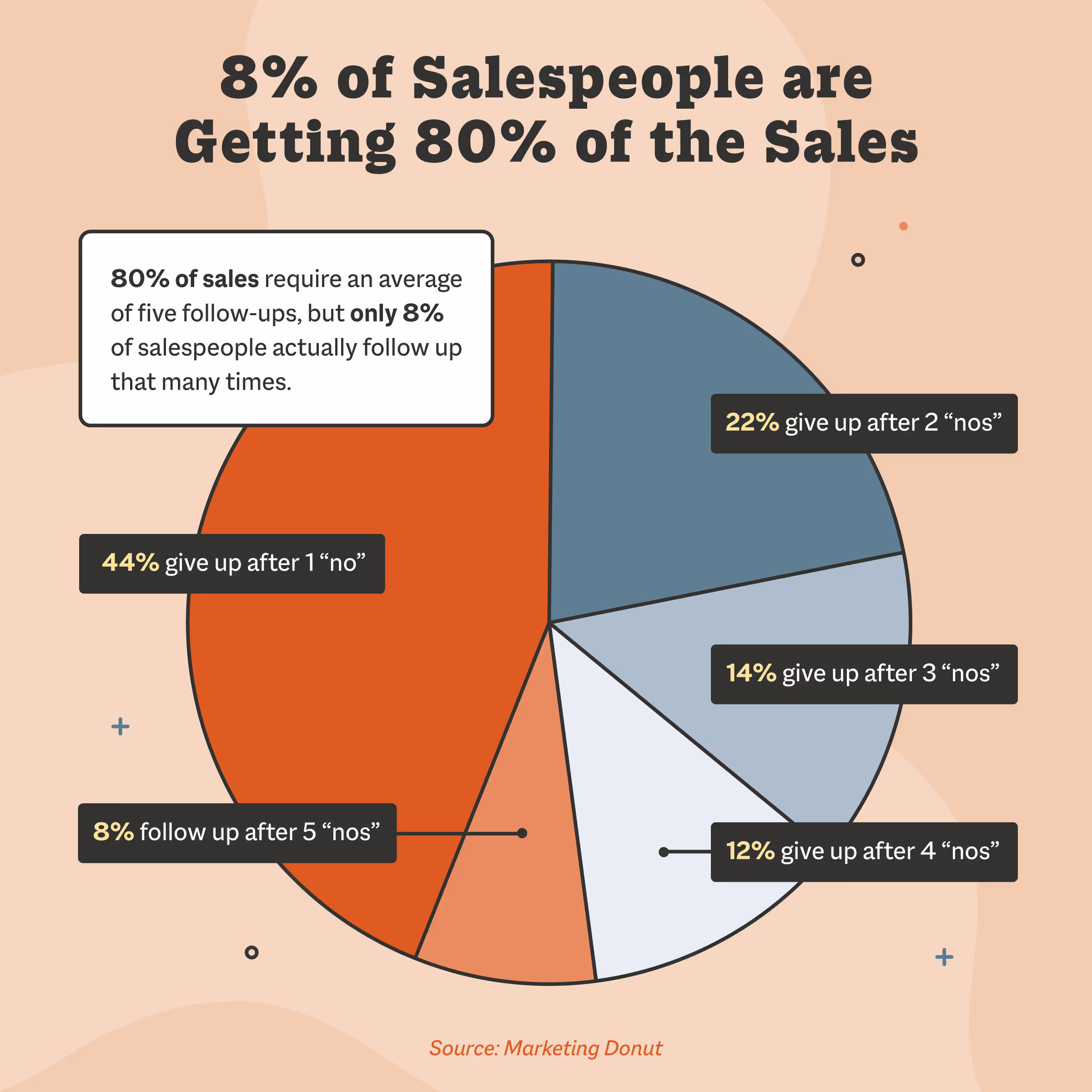 8% of Salespeople are Getting 80% of the Sales