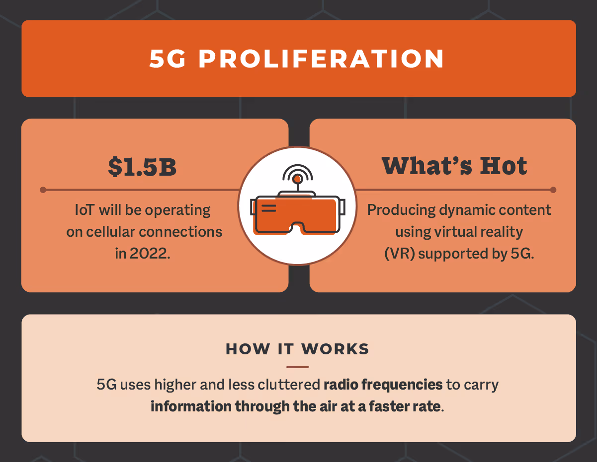 5g proliferation
