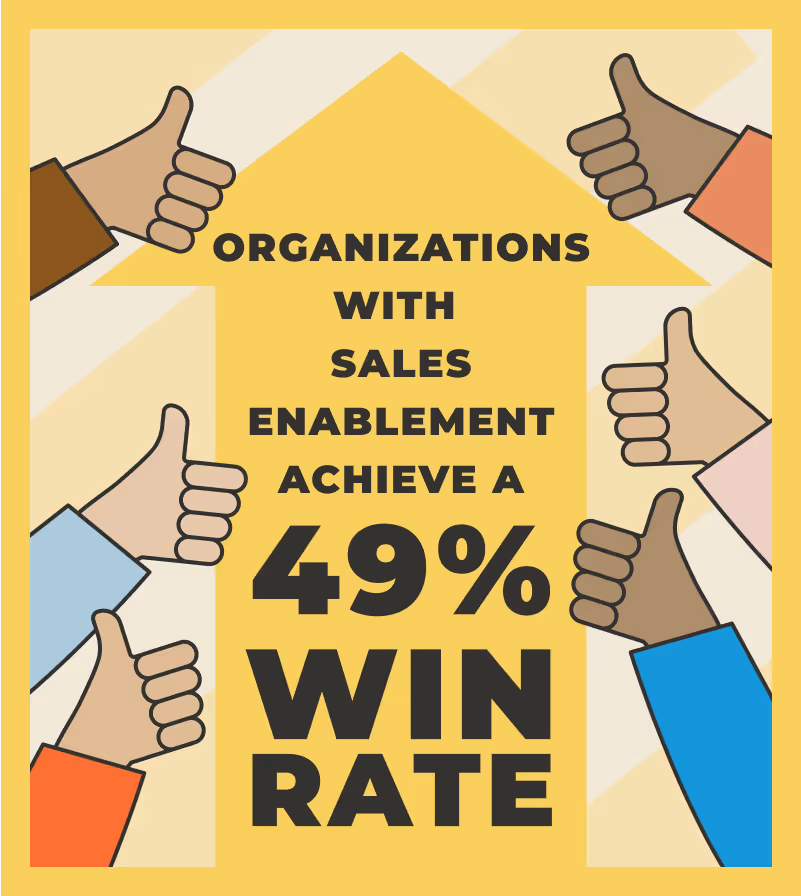Organizations with sales enablement achieve a 49% win rate