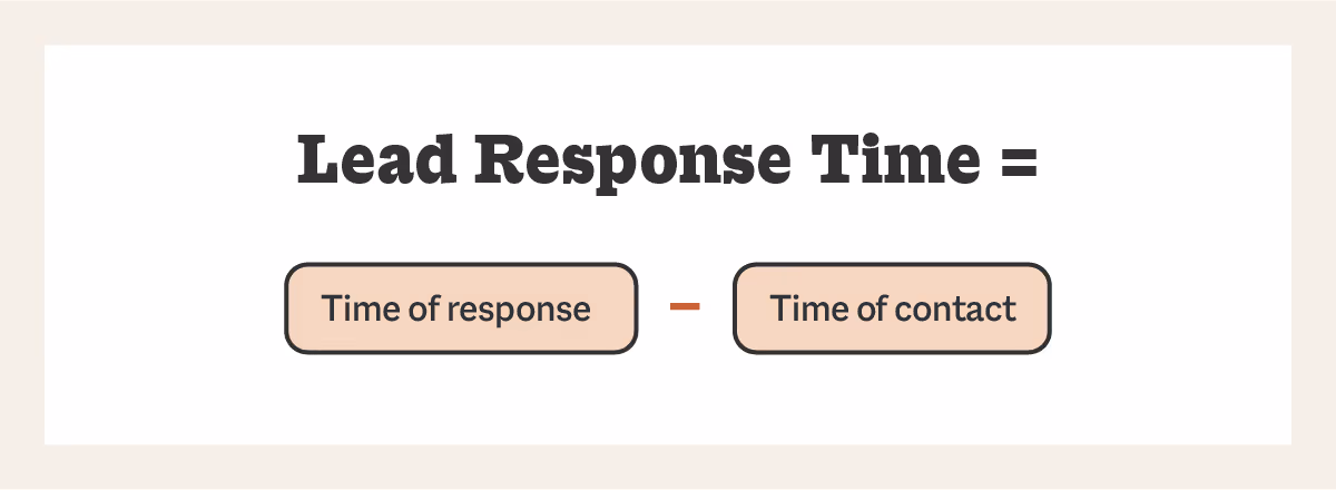 Lead Response Time