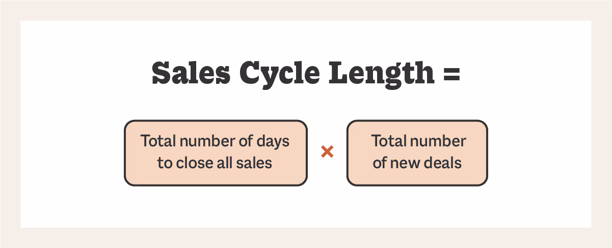 Sales Cycle Length