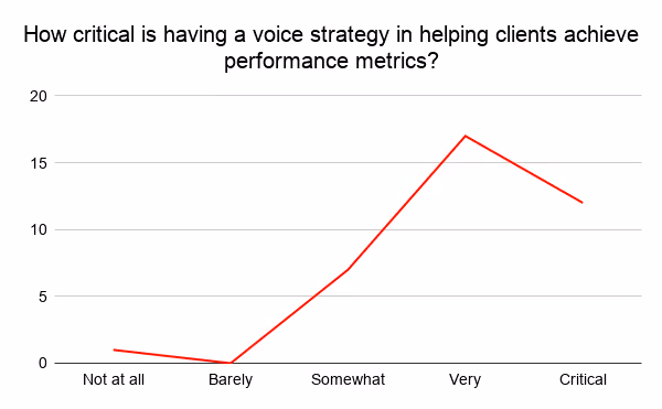 Visual results of the first survey question