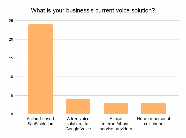 Visual results of the third survey question