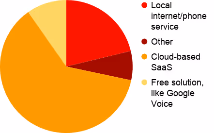 Results from second survey question