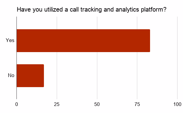 Call tracking and analytics platform bar graph
