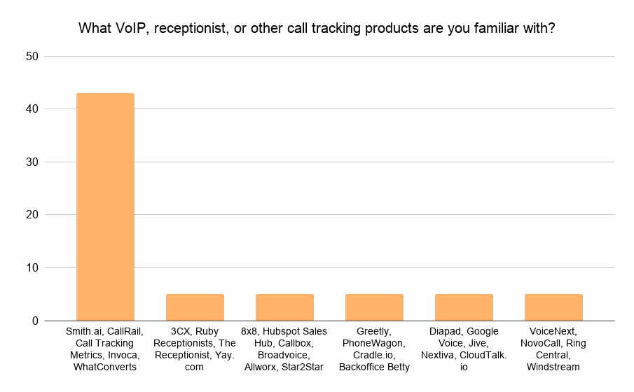 Other call tracking products bar graph