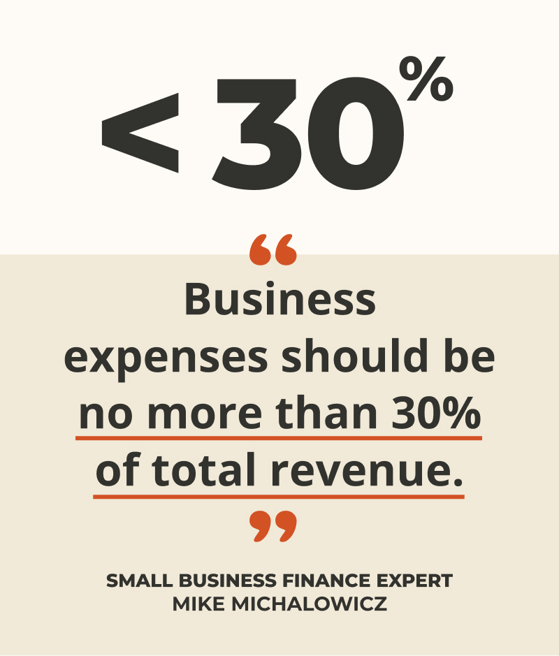 Business expenses should be no more than 30% of total revenue.