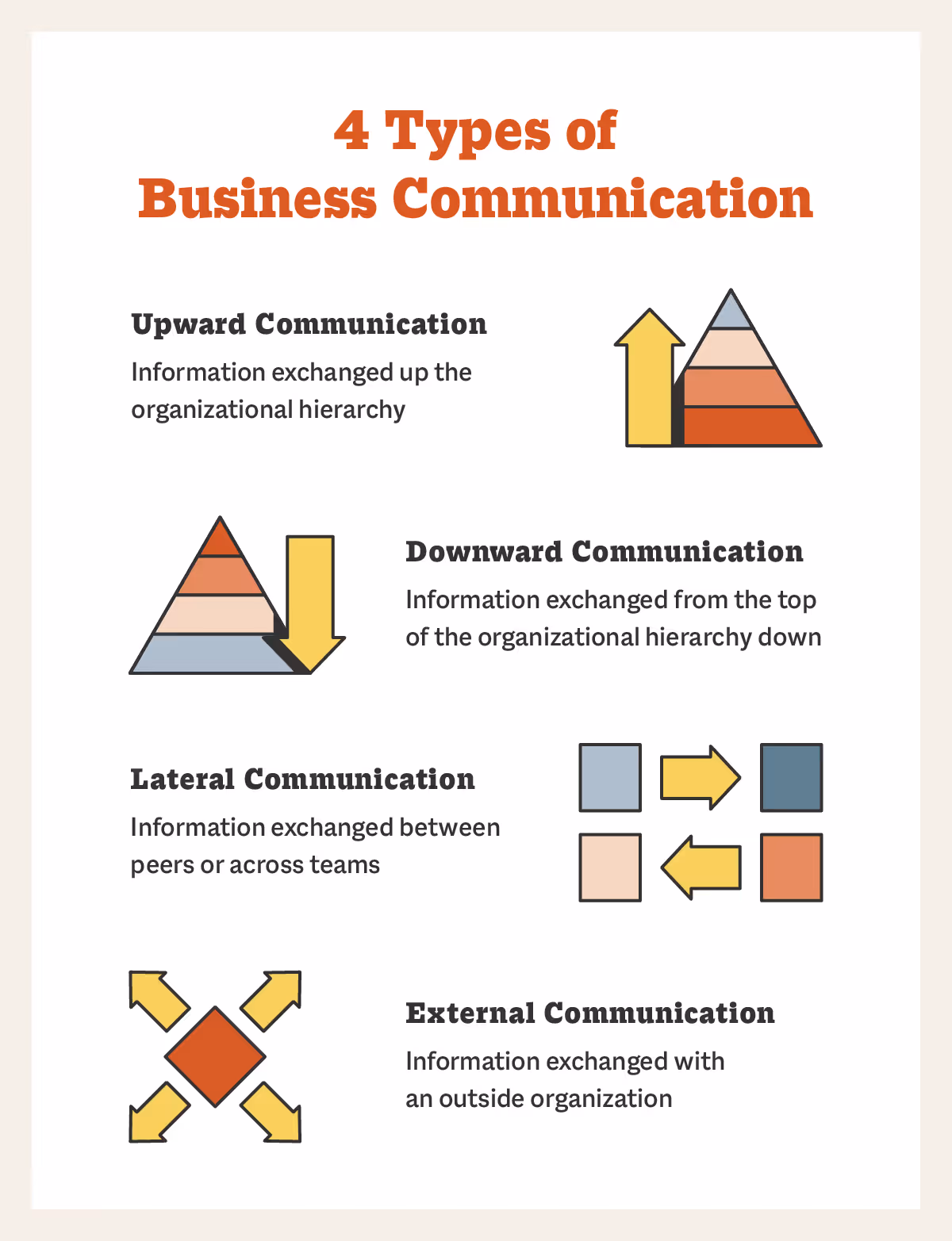 4 types of business communicaton
