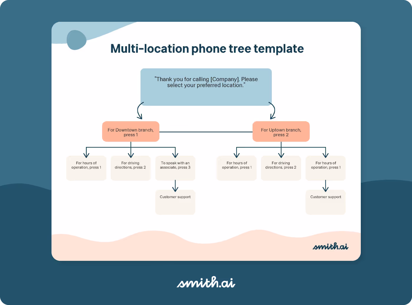 Multi-location phone tree template