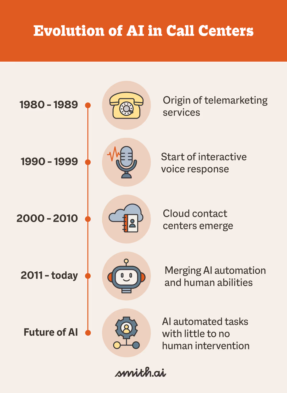 Evolution of AI in Call Centers