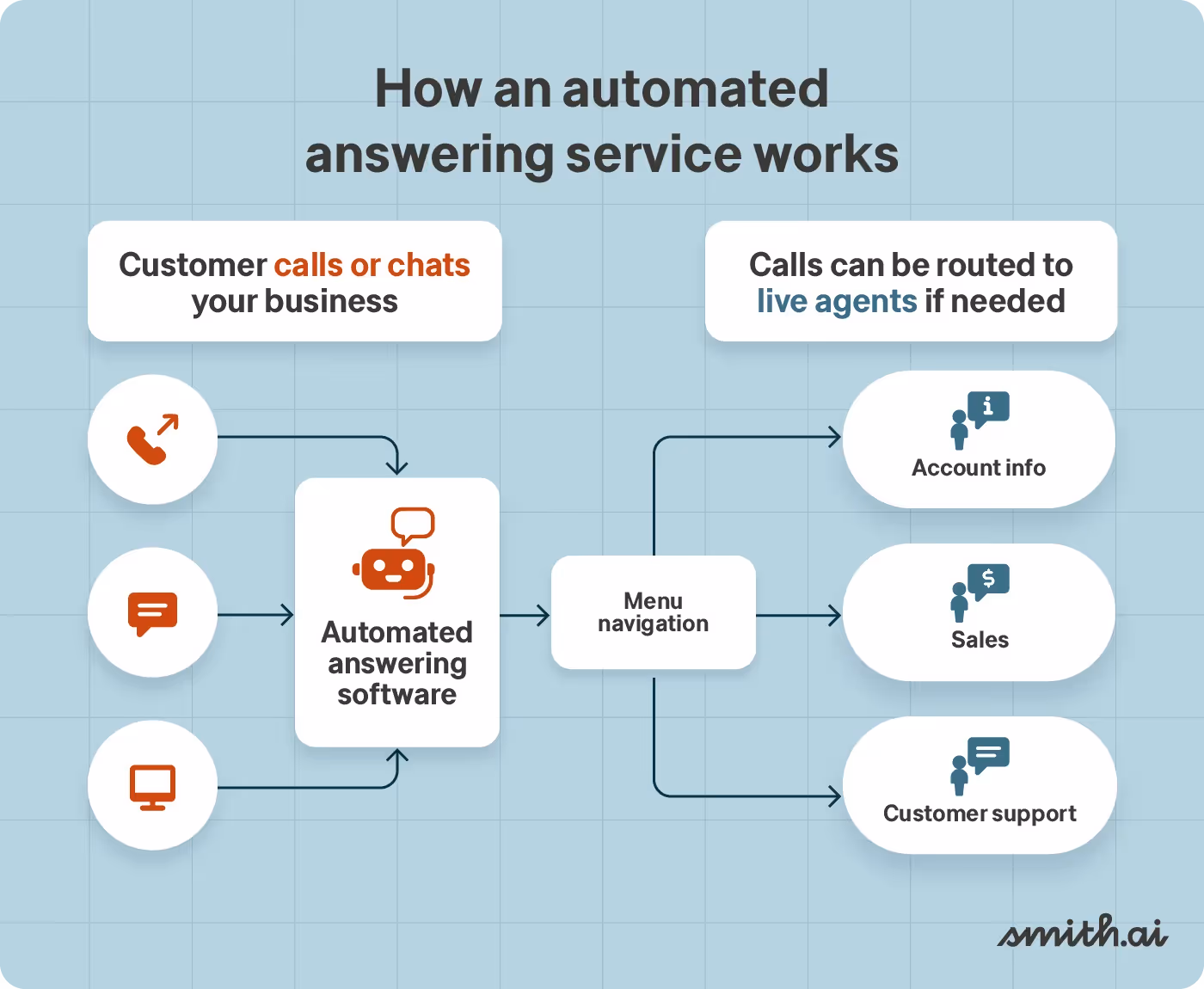 Graphic that shows how an automated answering service works
