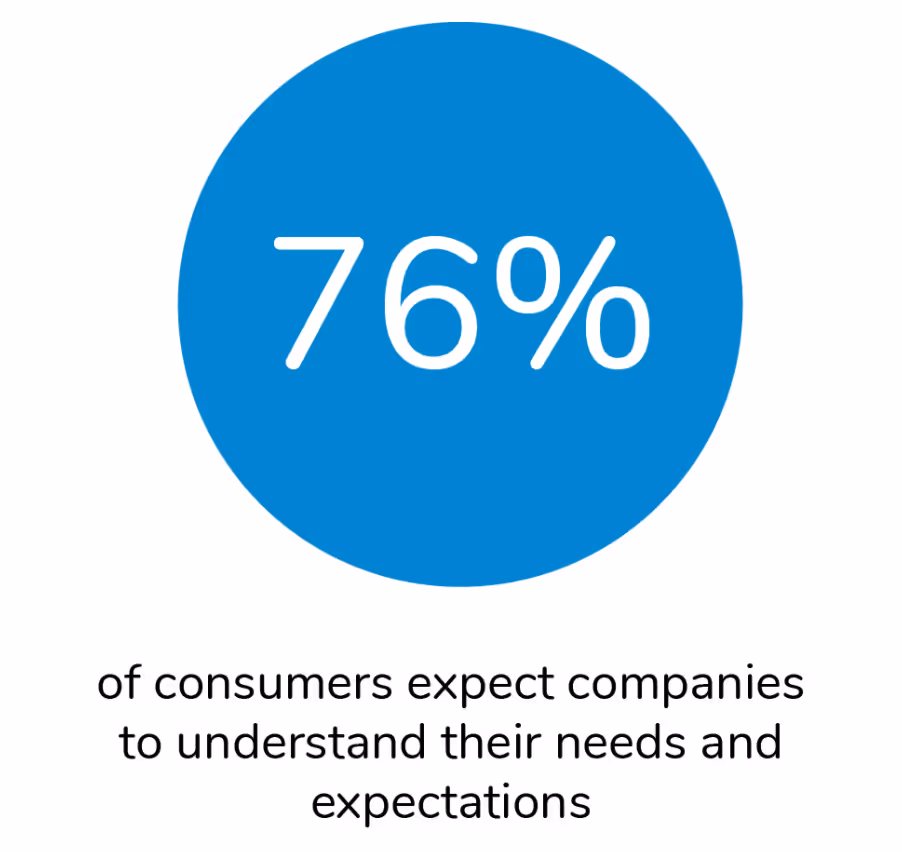 Customer data point