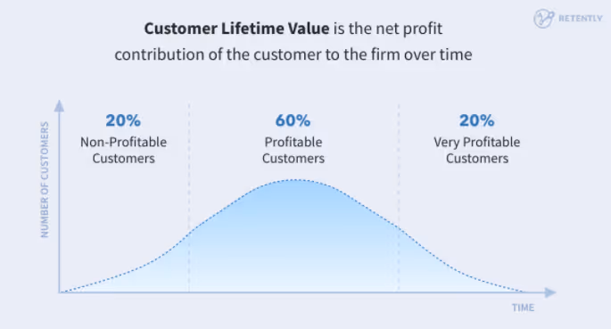 customer lifetime value