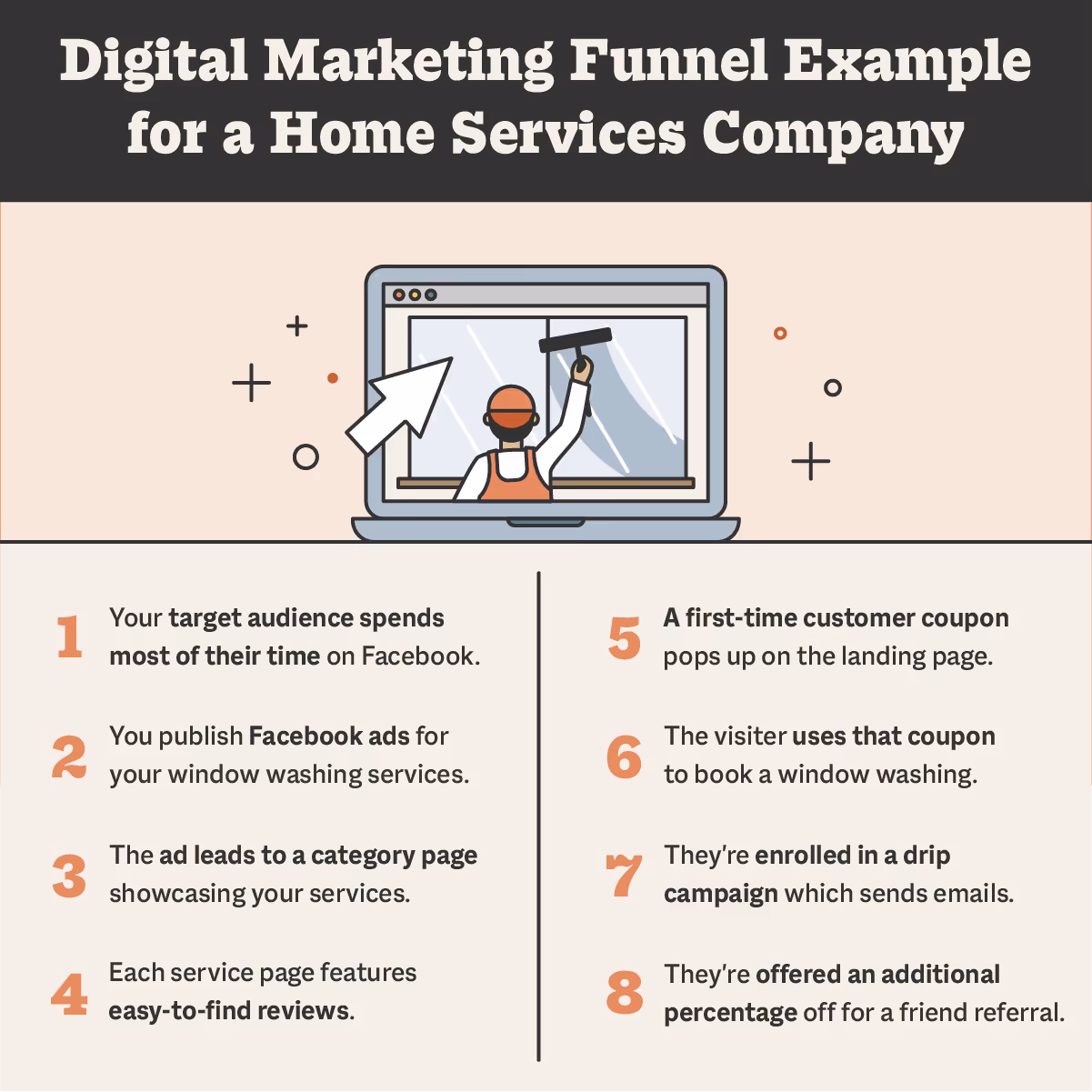 Digital Marketing Funnel Example for a Home Services Company