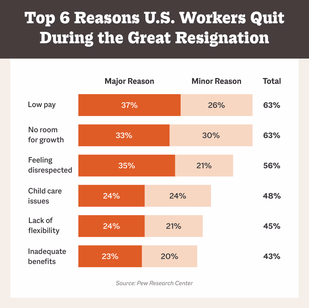 top 6 reasons U.S. workers quit during the great resignation