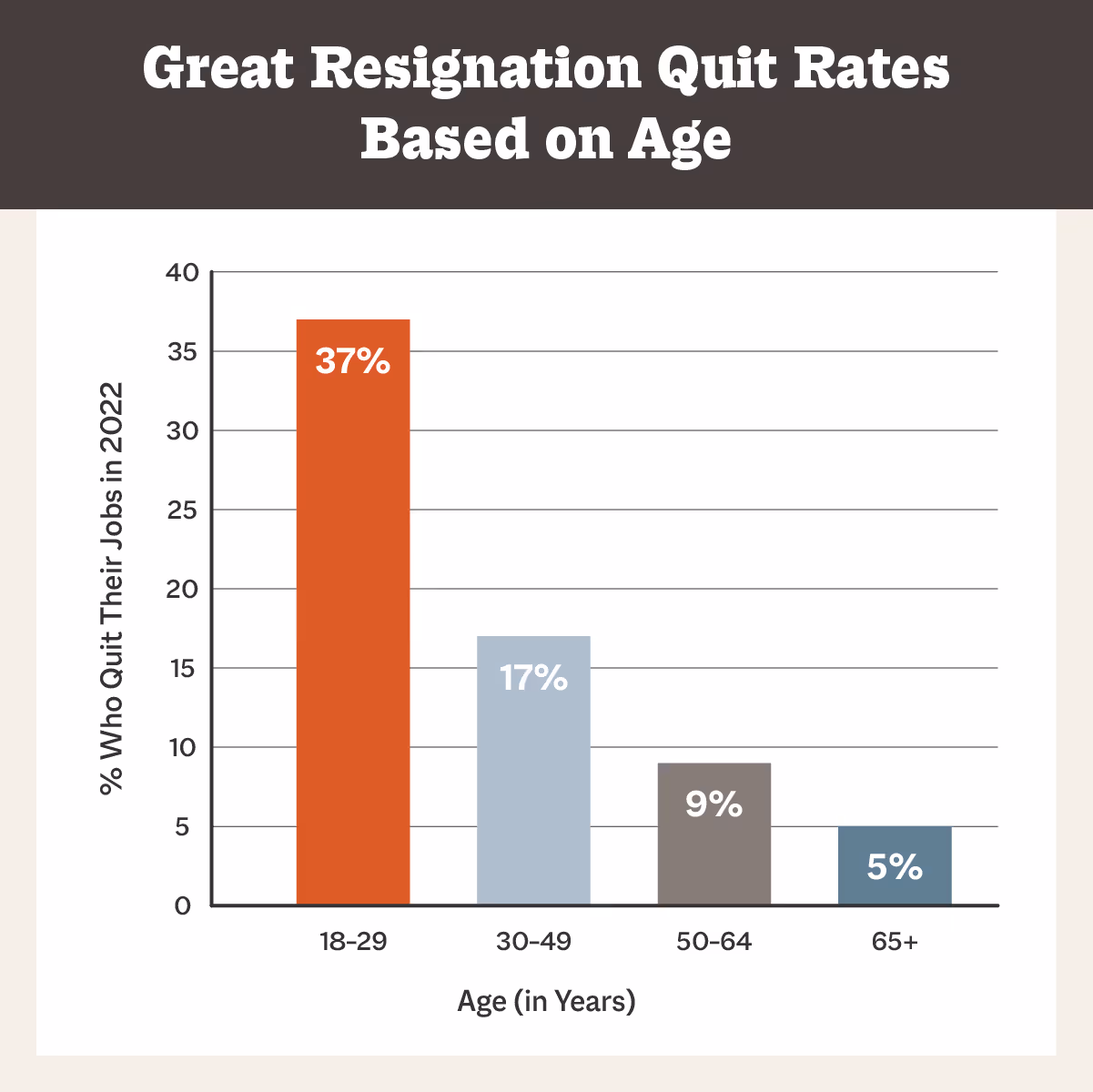 great resignation quit rates based on age