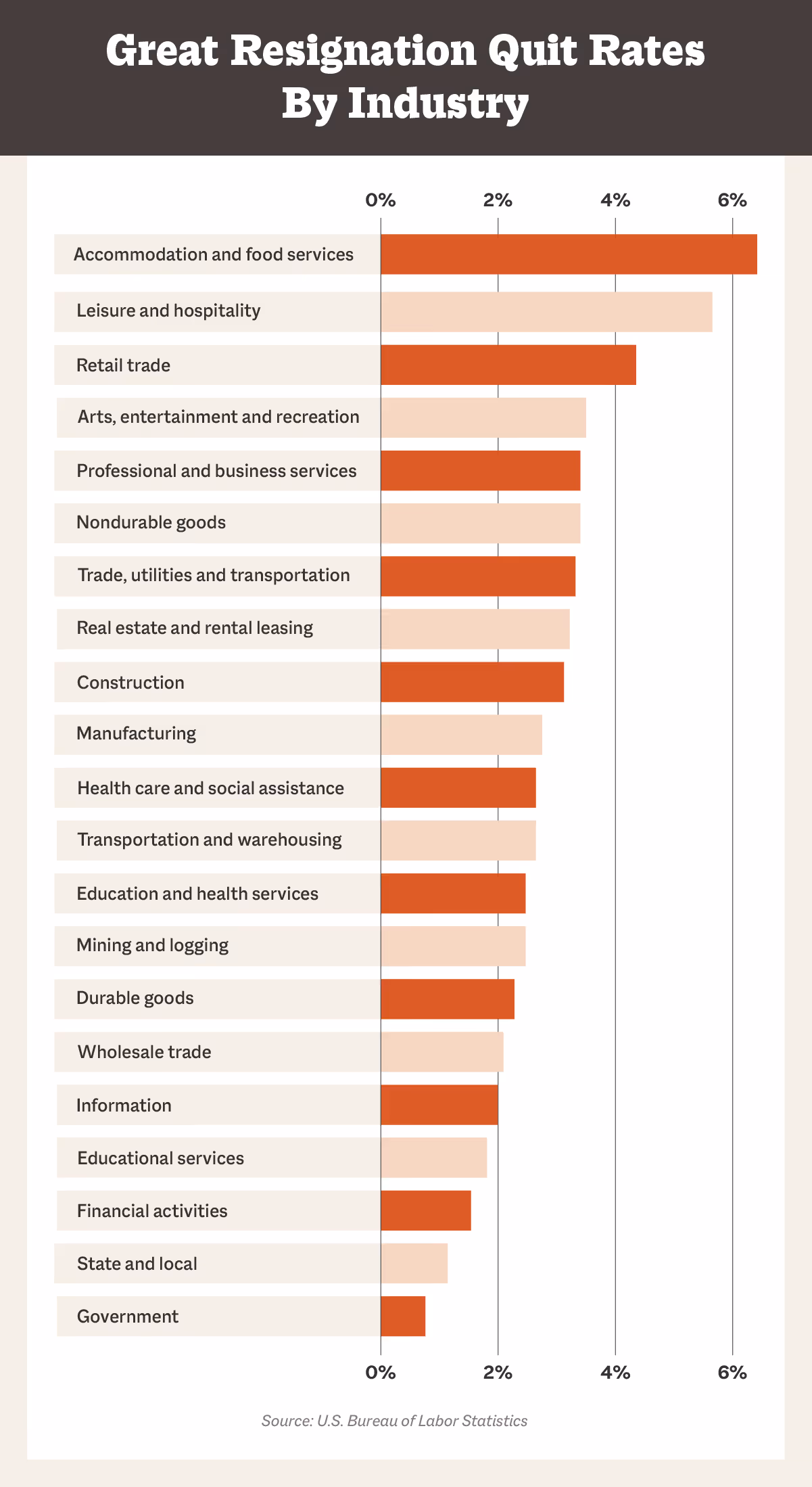 great resignation quit rates by industry
