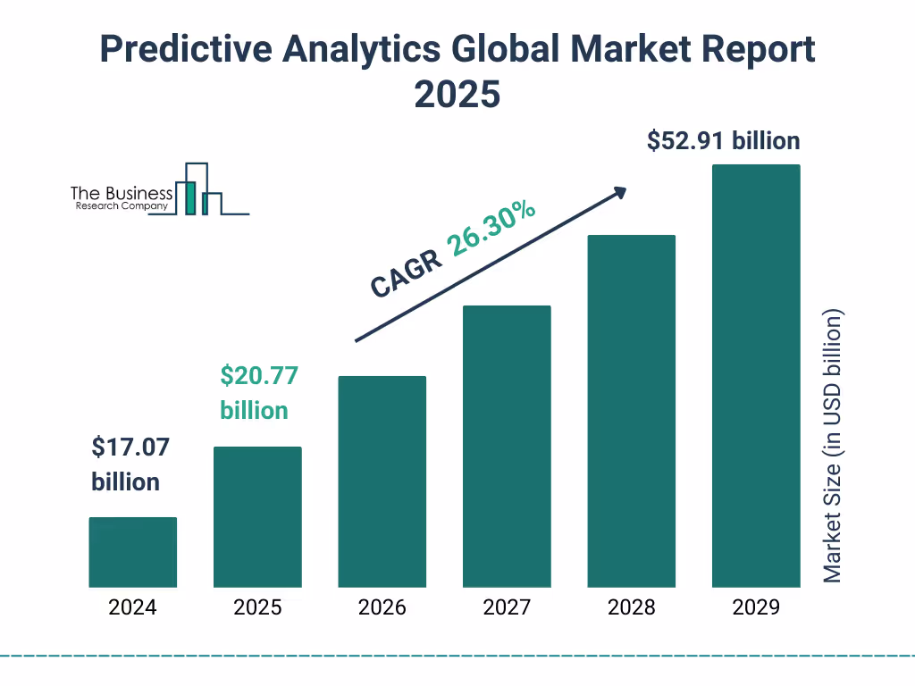Predictive market insights