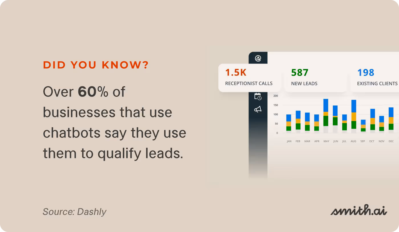 Chatbot lead qualification statistic