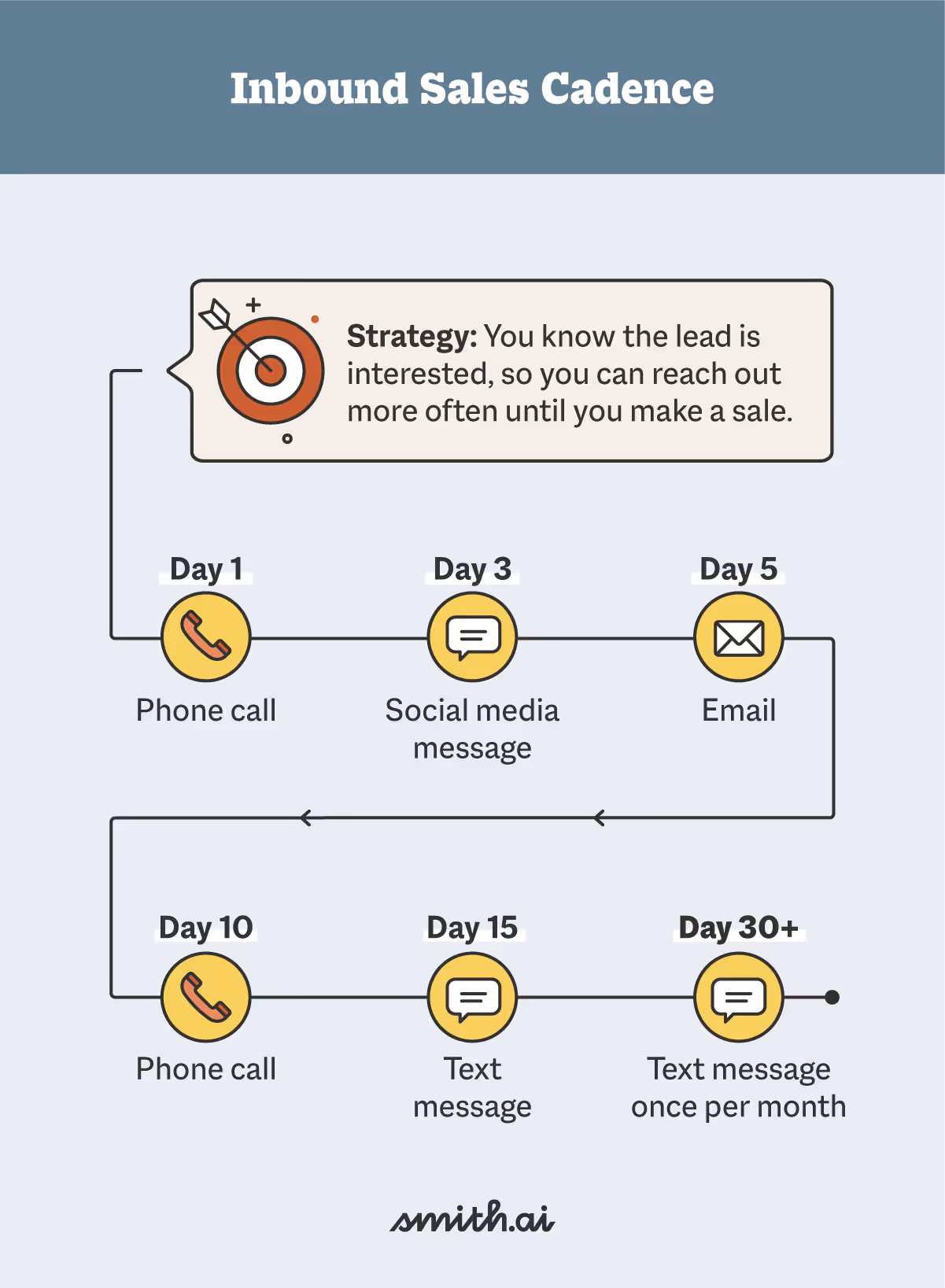 Inbound Sales Cadence