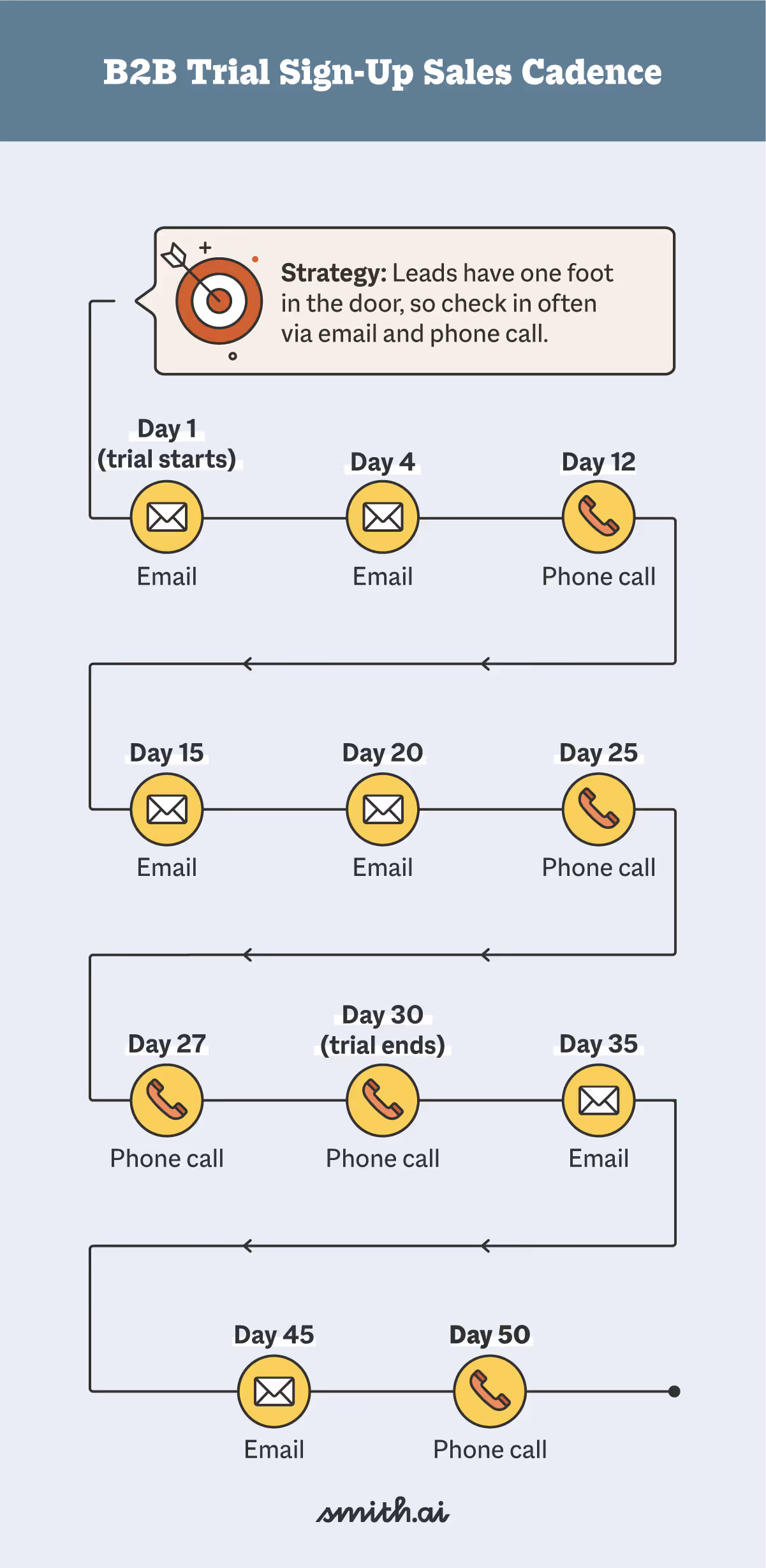 B2B Trial Sign-Up Sales Cadence