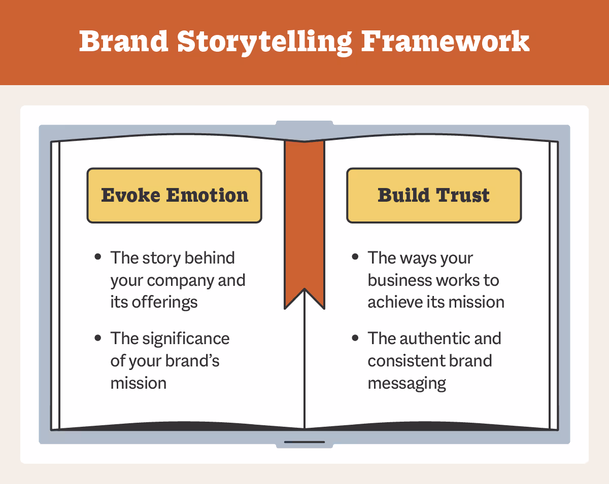 Brand Storytelling Framework