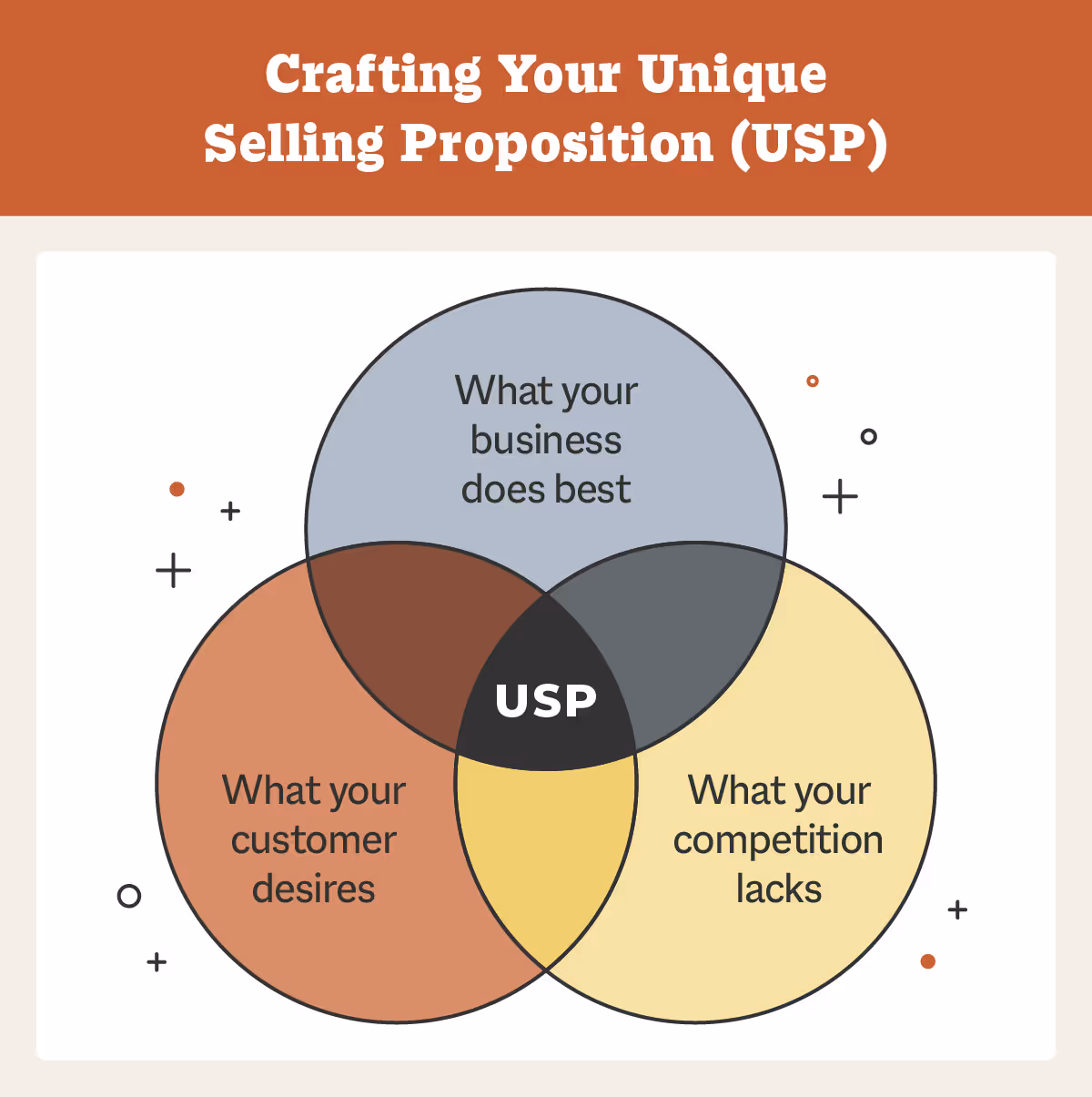 Crafting Your Unique Selling Proposition (USP)