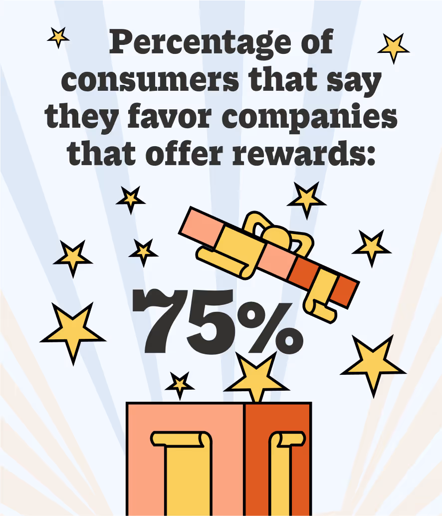 Percentage of consumers that say they favor companies that offer rewards: