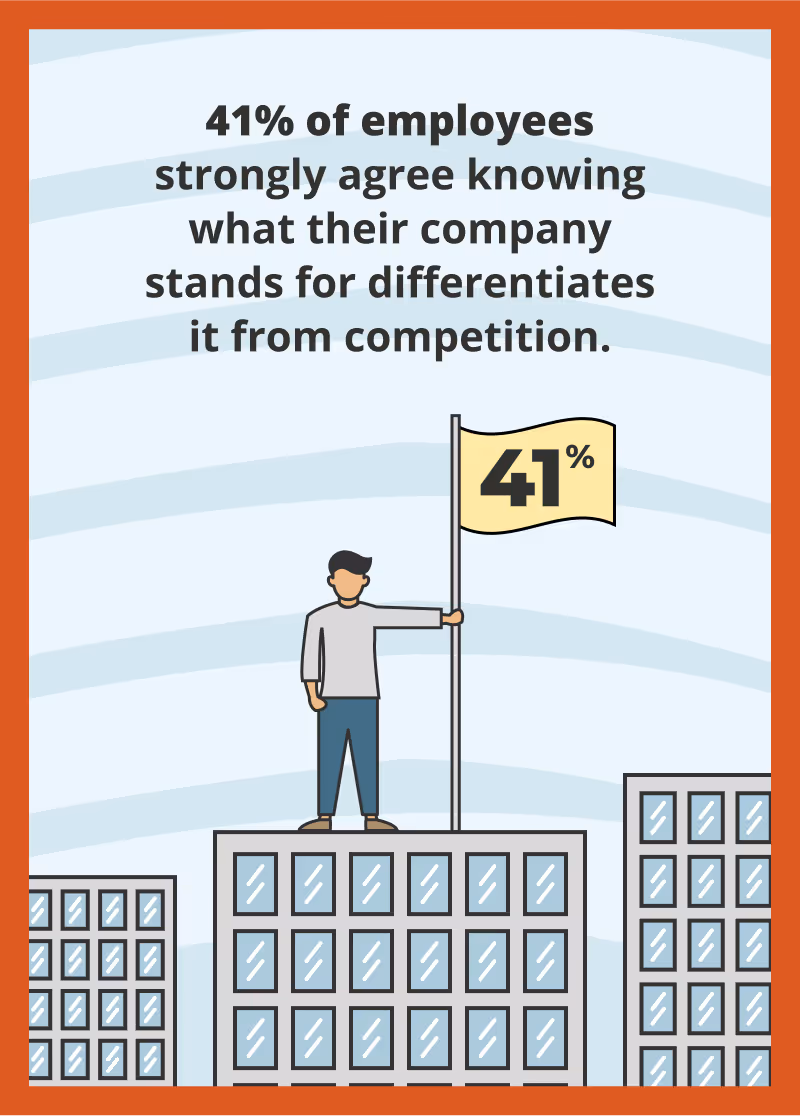 41% of employees strongly agree knowing what their company stands for differentiates it from competition.
