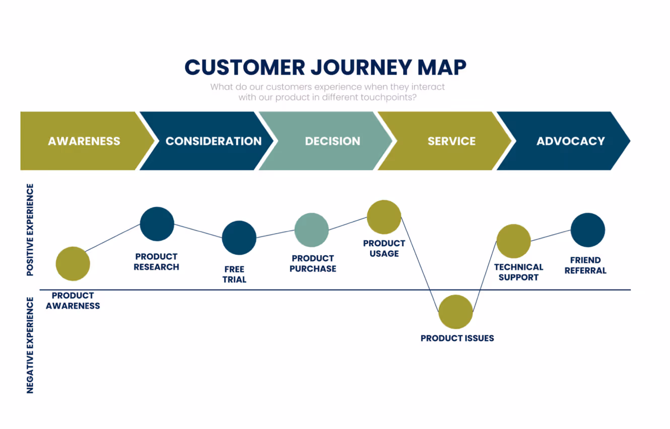 improve customer experience - customer journey
