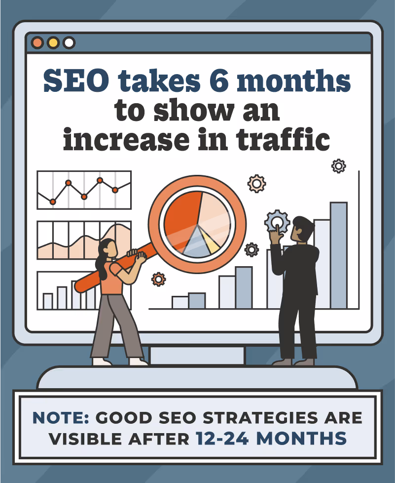 SEO takes 6 months to show an increase in traffic