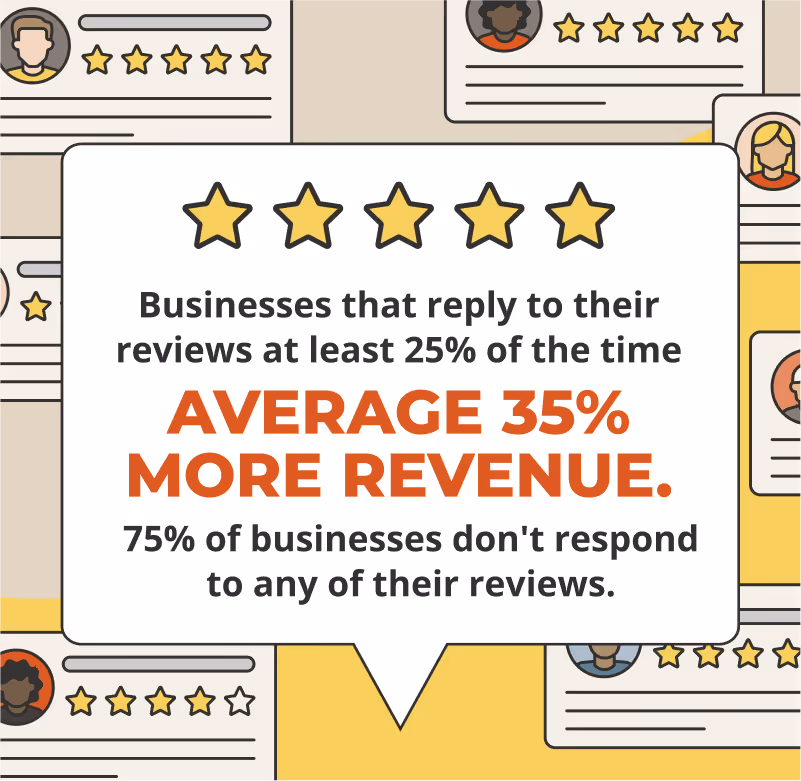 Businesses that reply to their reviews at least 25% of the time average 35% more revenue.
