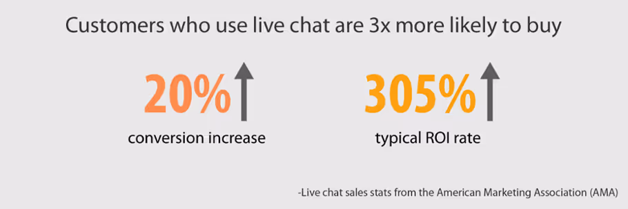 Customers who use live chat are 3x more likely to buy, with a 20% conversion increase and 305% typical ROI rate increase.