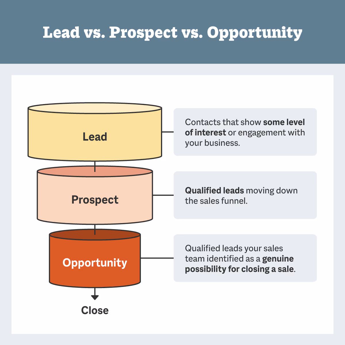 Lead vs. Prospect vs. Opportunity