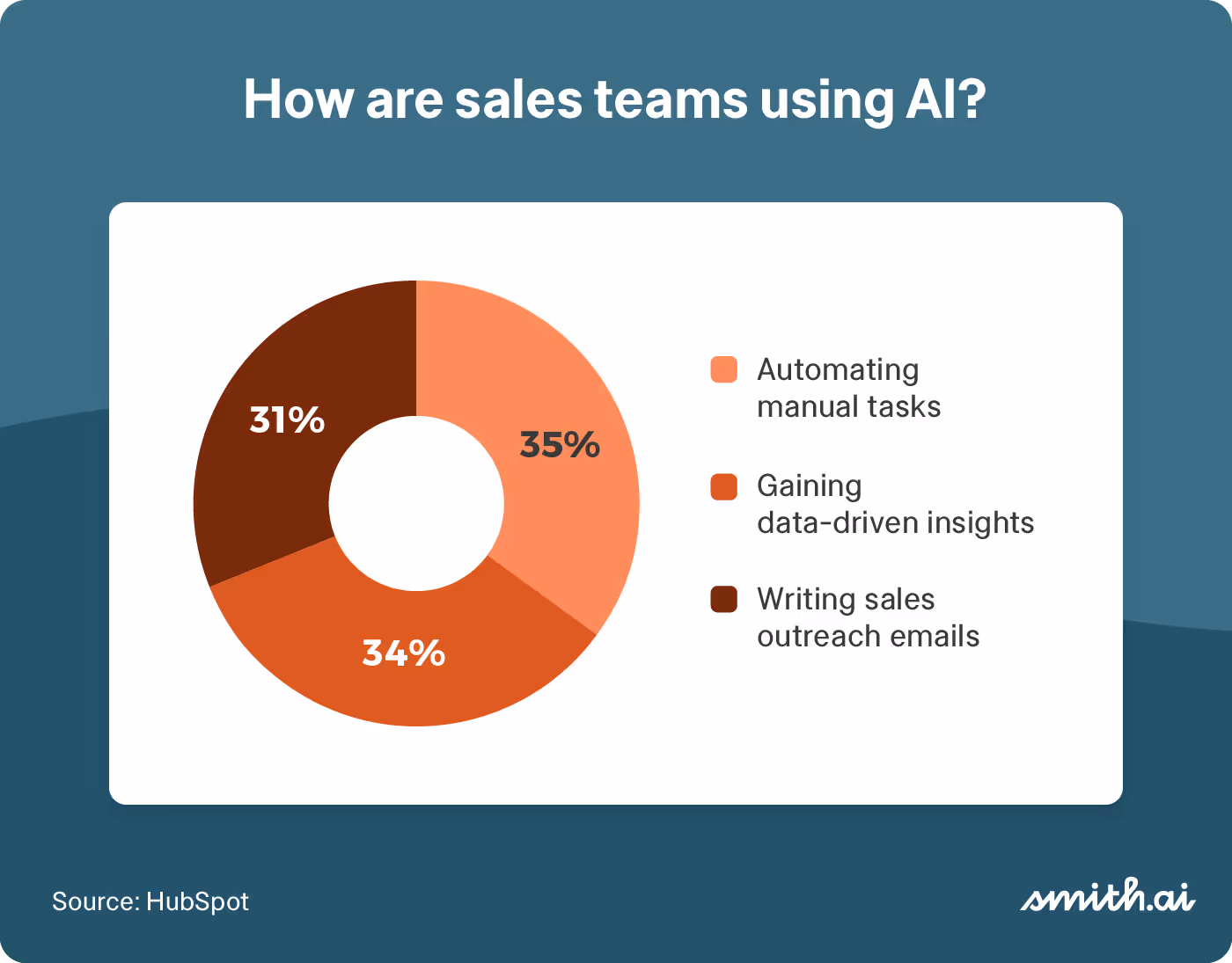 How are sales teams using AI?