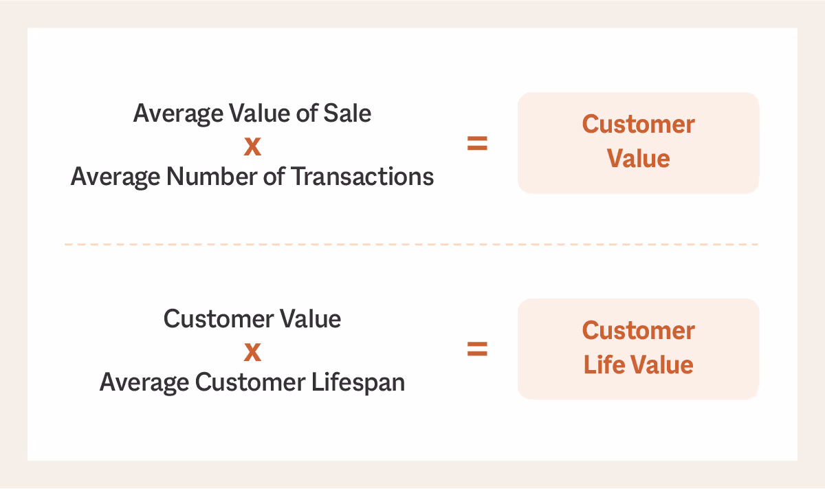 Customer Value Formula