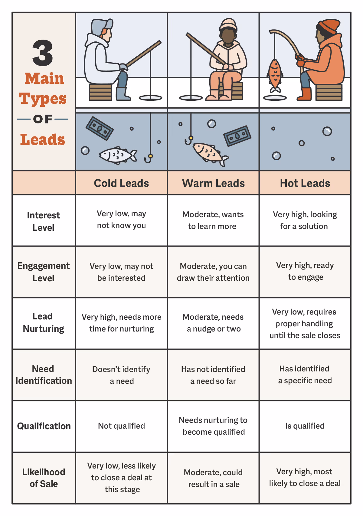 understanding the different types of sales leads - cold, warm, and hot