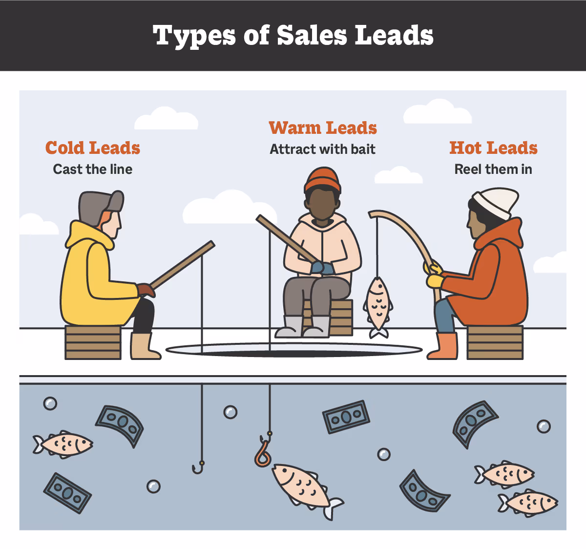 types of sales leads- cold warm and hot