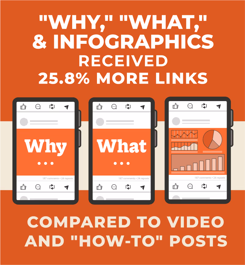 Why, what, & infographics received 25.8% more links
