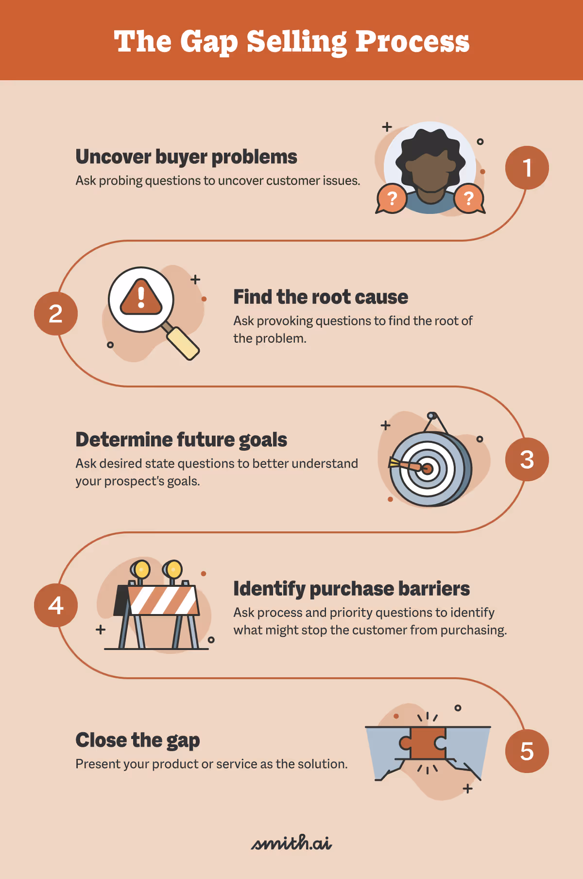 The Gap Selling Process