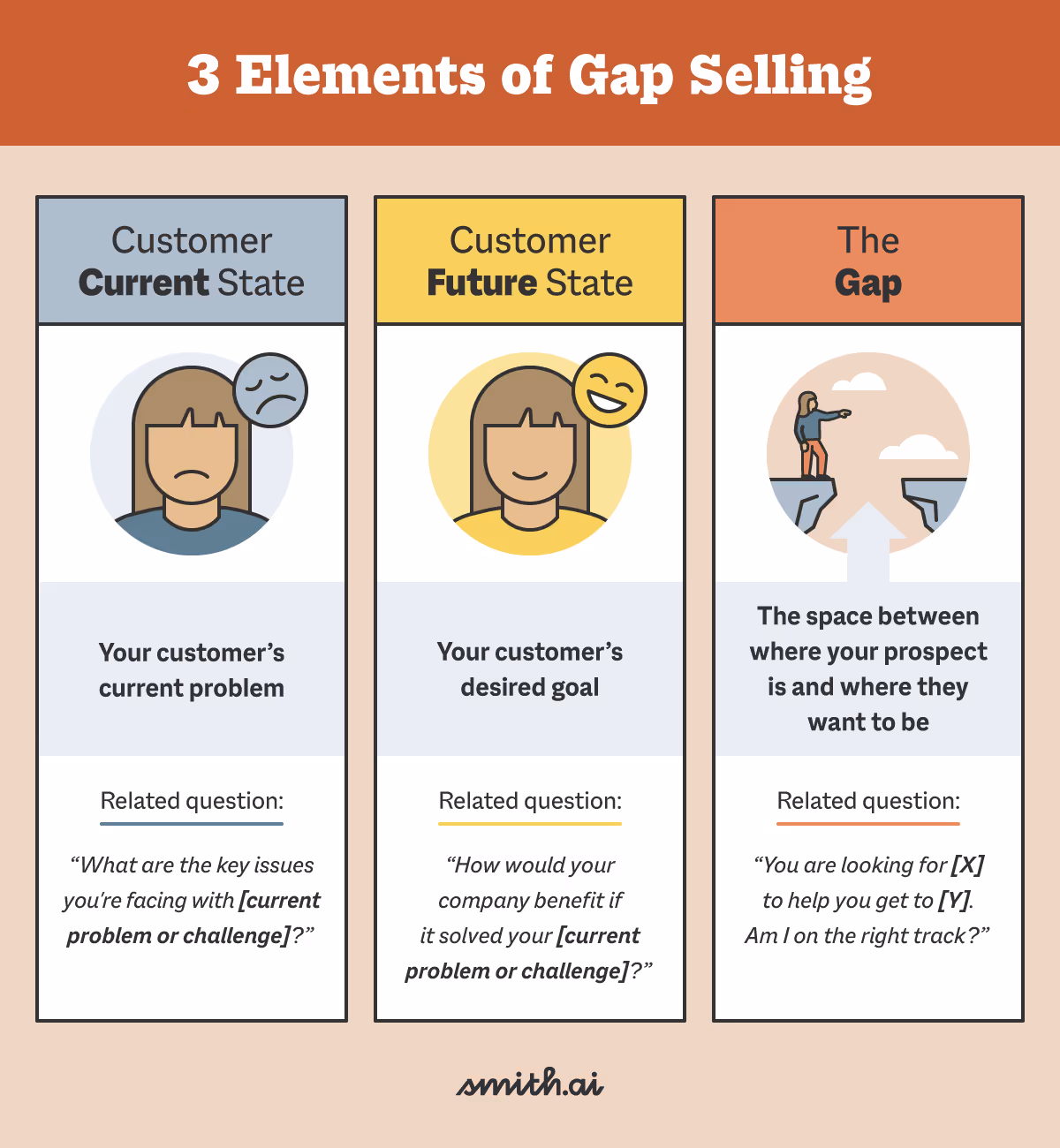 3 Elements of Gap Selling