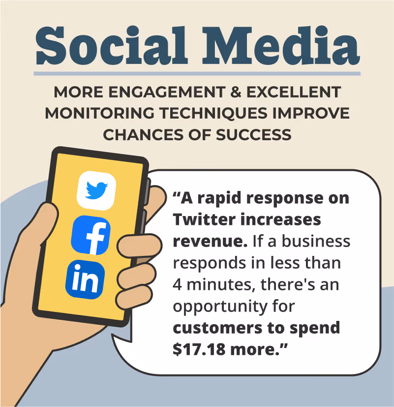 Social media as an efficient customer service tool