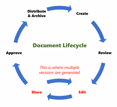 Document lifecycle graphic