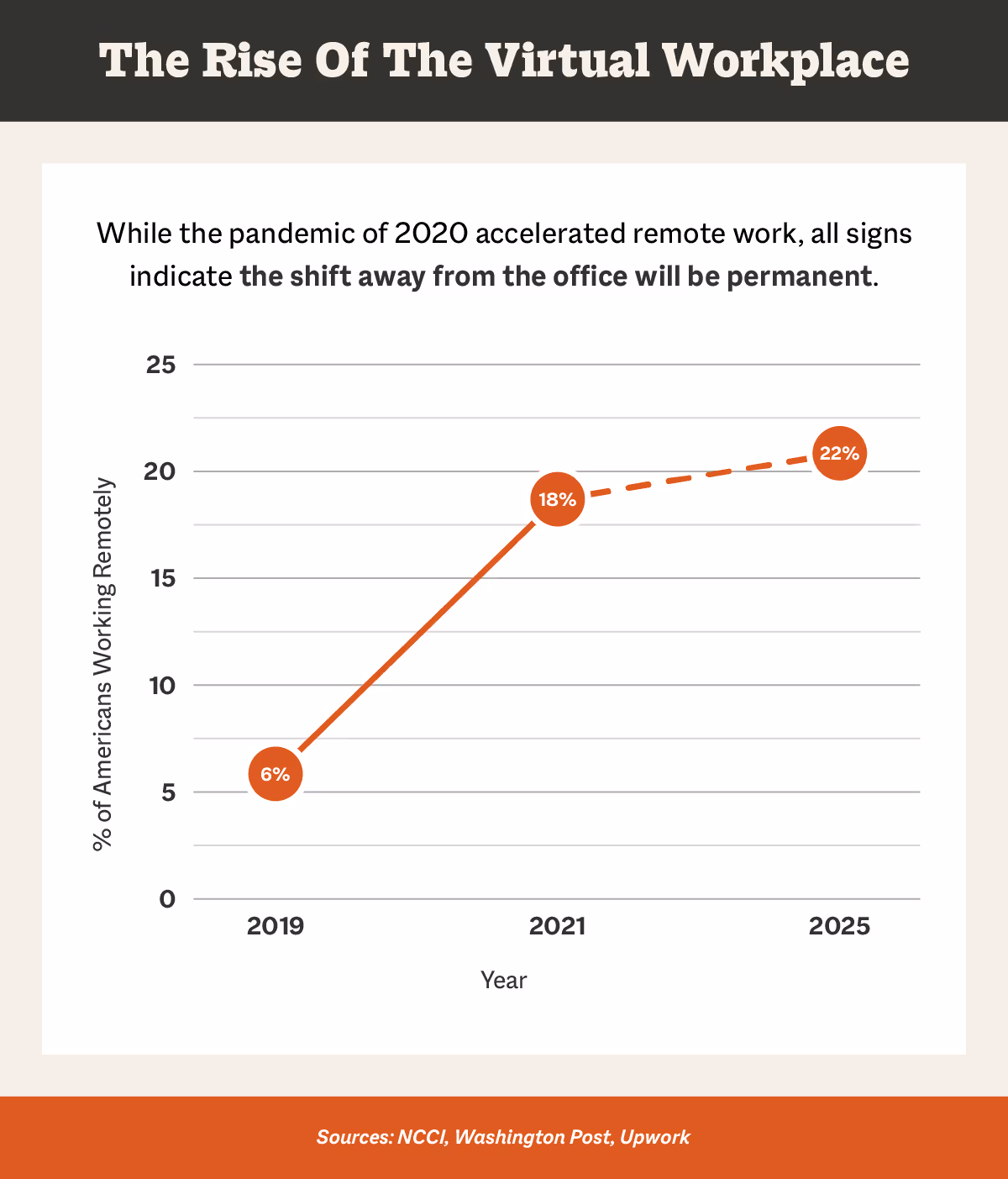 The rise of the virtual workplace