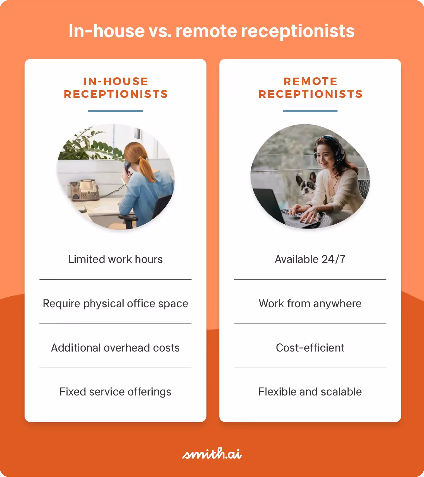 Comparison chart titled 'In-house vs. remote receptionists.' On the left, an in-house receptionist on a phone call. On the right, a remote receptionist with a headset and a laptop.
