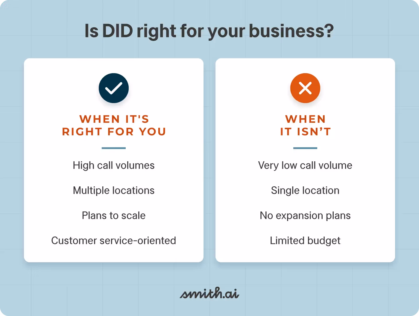 Decision guide on using DID for businesses. It lists 'When it's right for you' and includes high call volumes, multiple locations, plans to scale, and customer service orientation. Opposite, under 'When it isn't', it lists very low call volume, single location, no expansion plans, and limited budget.