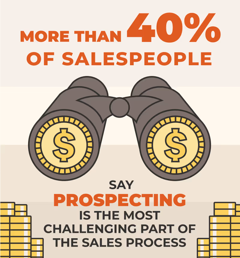 More than 40% of salespeople sa prospecting is the most challenging part of the sales process